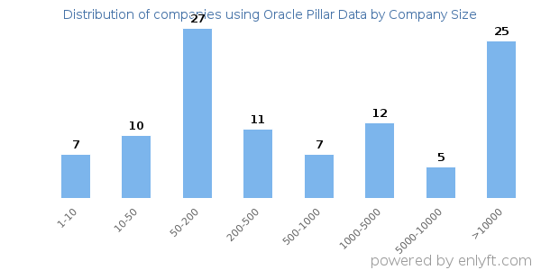 Companies using Oracle Pillar Data, by size (number of employees)