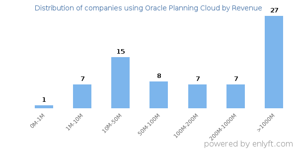 Oracle Planning Cloud clients - distribution by company revenue