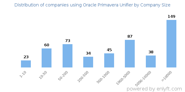 Companies using Oracle Primavera Unifier, by size (number of employees)