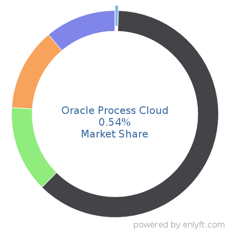 Oracle Process Cloud market share in Robotic process automation(RPA) is about 0.54%