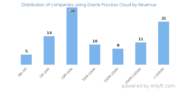 Oracle Process Cloud clients - distribution by company revenue