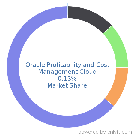 Oracle Profitability and Cost Management Cloud market share in Enterprise Performance Management is about 0.13%