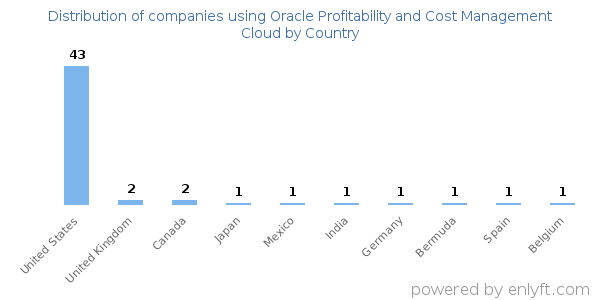 Oracle Profitability and Cost Management Cloud customers by country