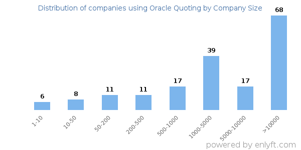 Companies using Oracle Quoting, by size (number of employees)