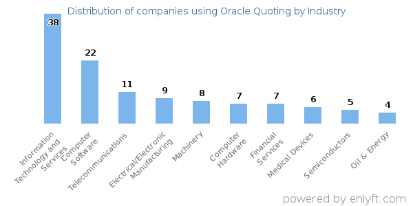 Companies using Oracle Quoting - Distribution by industry