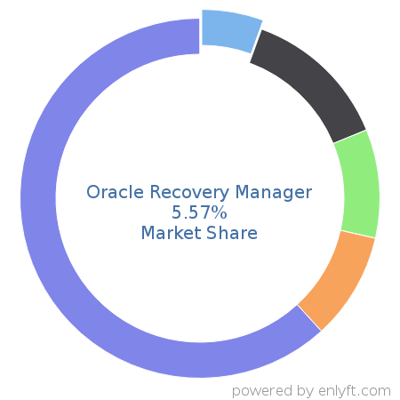 Oracle Recovery Manager market share in Backup Software is about 5.57%