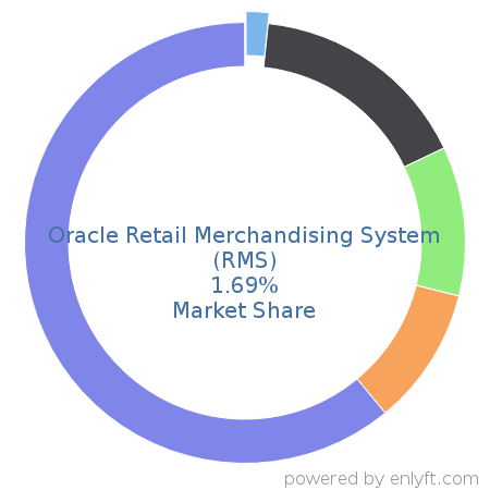 Oracle Retail Merchandising System (RMS) market share in Retail is about 1.69%