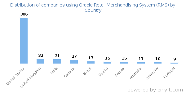 Oracle Retail Merchandising System (RMS) customers by country