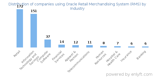 Companies using Oracle Retail Merchandising System (RMS) - Distribution by industry