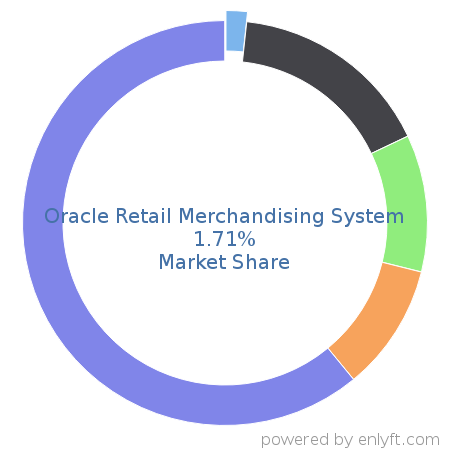 Oracle Retail Merchandising System market share in Retail is about 1.71%