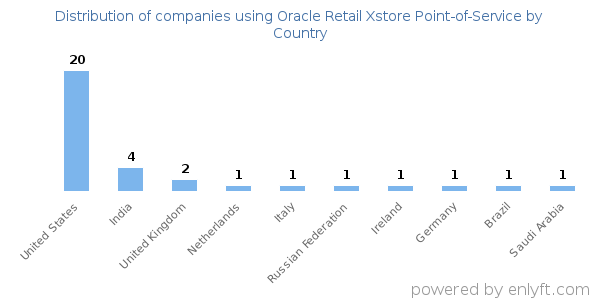 Oracle Retail Xstore Point-of-Service customers by country