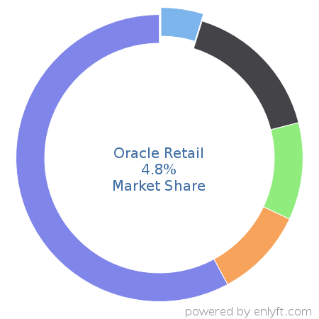 Oracle Retail market share in Retail is about 4.8%