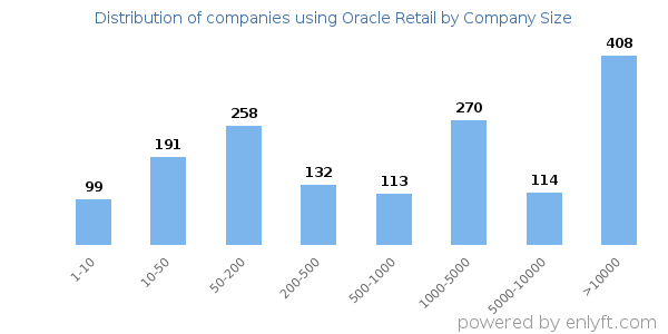 Companies using Oracle Retail, by size (number of employees)