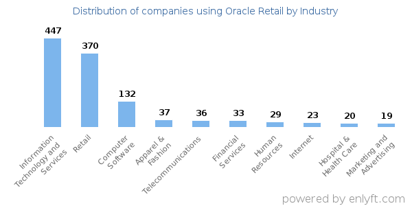 Companies using Oracle Retail - Distribution by industry