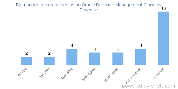 Oracle Revenue Management Cloud clients - distribution by company revenue