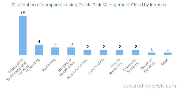 Companies using Oracle Risk Management Cloud - Distribution by industry