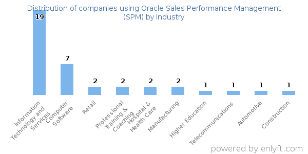 Companies using Oracle Sales Performance Management (SPM) - Distribution by industry