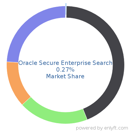 Oracle Secure Enterprise Search market share in Enterprise Search is about 0.27%