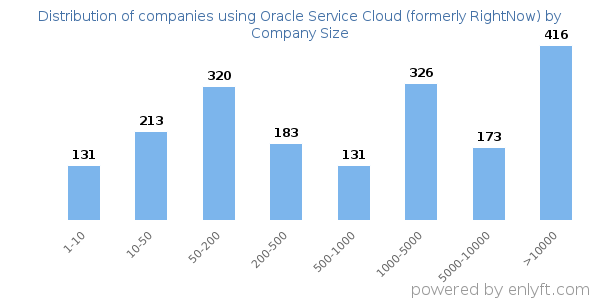 Companies using Oracle Service Cloud (formerly RightNow), by size (number of employees)