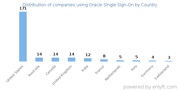 Oracle Single Sign-On customers by country
