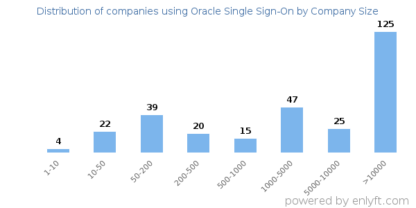 Companies using Oracle Single Sign-On, by size (number of employees)