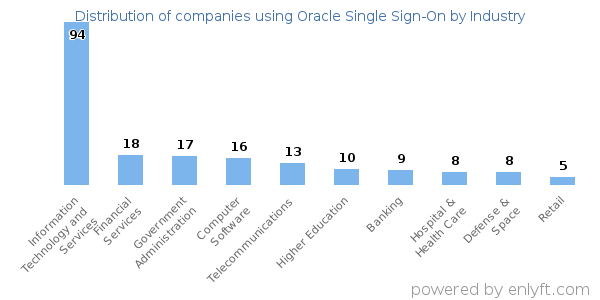 Companies using Oracle Single Sign-On - Distribution by industry