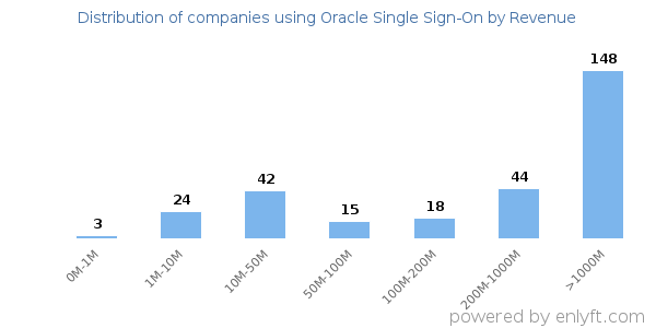 Oracle Single Sign-On clients - distribution by company revenue