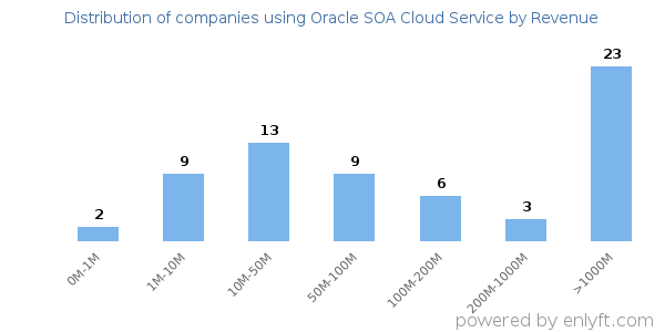 Oracle SOA Cloud Service clients - distribution by company revenue
