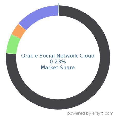 Oracle Social Network Cloud market share in Enterprise Social Networking is about 0.23%