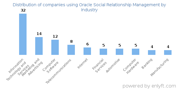 Companies using Oracle Social Relationship Management - Distribution by industry