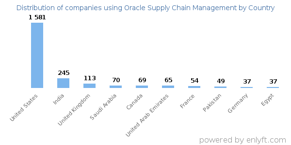 Oracle Supply Chain Management customers by country