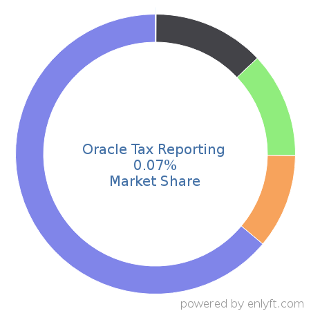 Oracle Tax Reporting market share in Enterprise Performance Management is about 0.07%