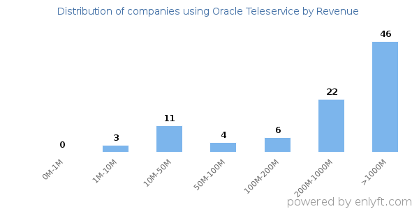 Oracle Teleservice clients - distribution by company revenue