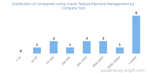 Companies using Oracle Textura Payment Management, by size (number of employees)