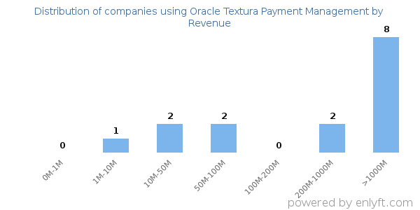 Oracle Textura Payment Management clients - distribution by company revenue