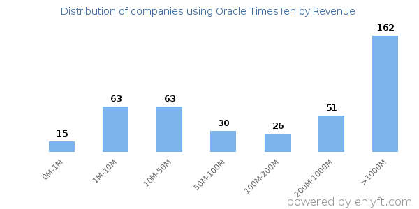 Oracle TimesTen clients - distribution by company revenue