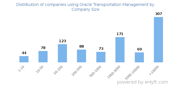 Companies using Oracle Transportation Management, by size (number of employees)