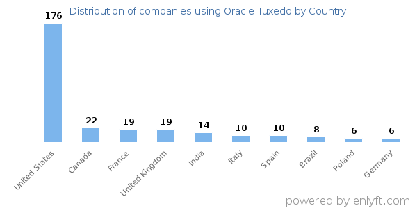Oracle Tuxedo customers by country