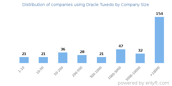 Companies using Oracle Tuxedo, by size (number of employees)