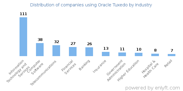 Companies using Oracle Tuxedo - Distribution by industry
