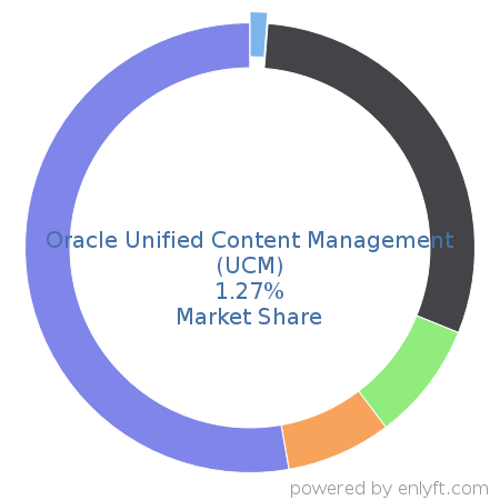 Oracle Unified Content Management (UCM) market share in Enterprise Content Management is about 1.27%