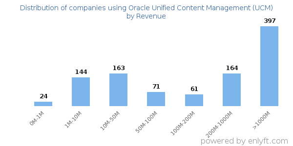 Oracle Unified Content Management (UCM) clients - distribution by company revenue