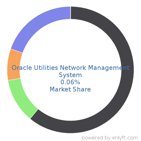 Oracle Utilities Network Management System market share in Reporting Software is about 0.06%