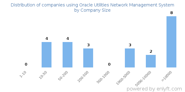 Companies using Oracle Utilities Network Management System, by size (number of employees)