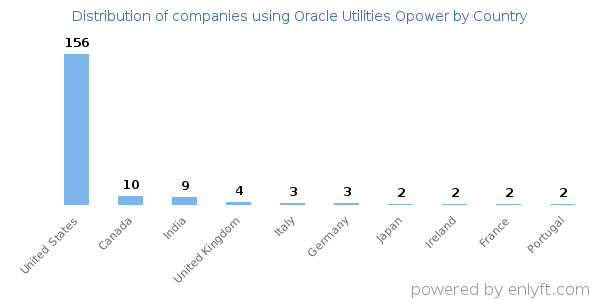 Oracle Utilities Opower customers by country