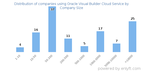 Companies using Oracle Visual Builder Cloud Service, by size (number of employees)