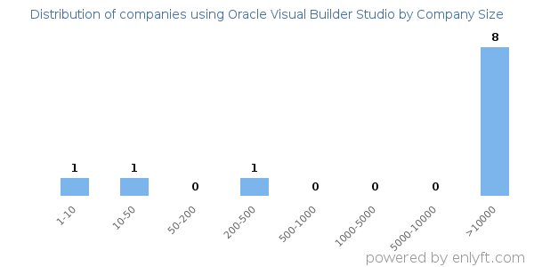 Companies using Oracle Visual Builder Studio, by size (number of employees)