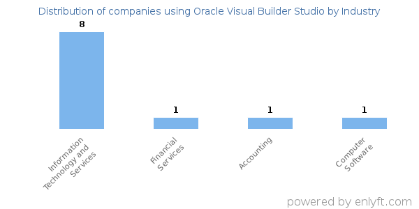 Companies using Oracle Visual Builder Studio - Distribution by industry