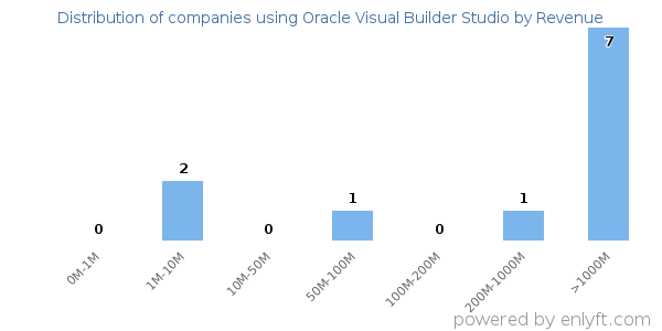 Oracle Visual Builder Studio clients - distribution by company revenue