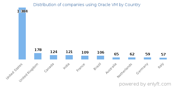 Oracle VM customers by country